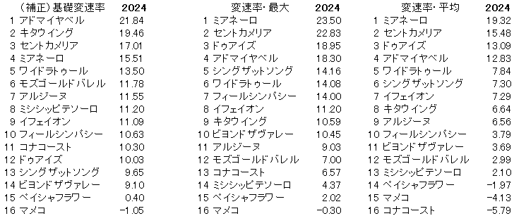 2024　ターコイズＳ　変速率